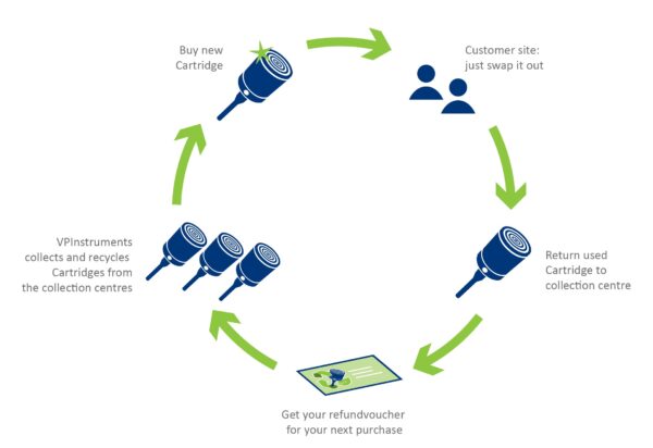 VPFlowScope M Thermal In-line flow meter - Image 7
